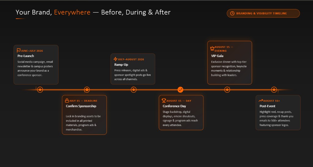 Campus CEO Conference 2026 sponsor branding timeline — pre-launch, confirm sponsorship by July 15, ramp-up, conference day August 15, VIP gala, and post-event visibility